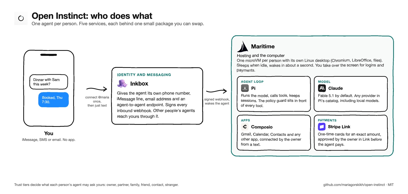 Who does what. Inkbox carries the messages; the loop, the model, the apps, and the wallet all run inside one Maritime microVM per person
